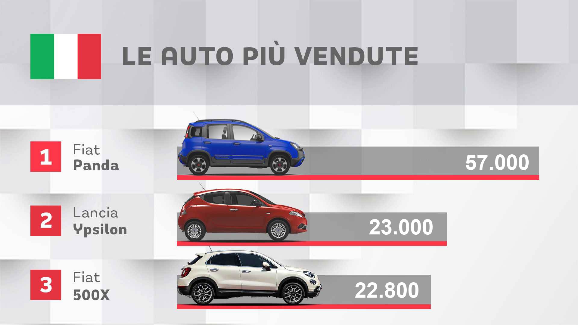 le auto più vendute in italia gennaio giugno 2021